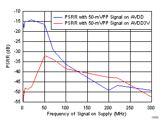 ADS58J63 D039_SBAS717.gif
