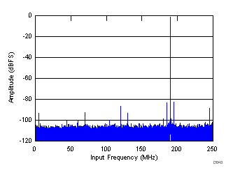 ADS58J63 D040_SBAS717.gif