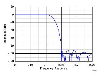 ADS58J63 D050_SBAS717.gif