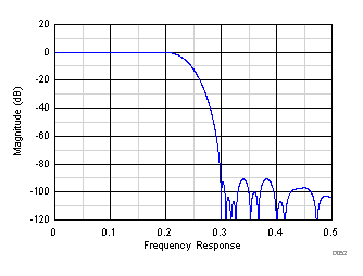 ADS58J63 D052_SBAS717.gif