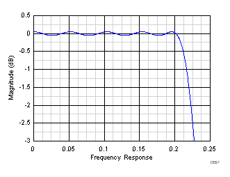 ADS58J63 D057_SBAS717.gif