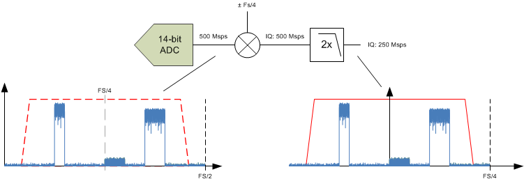 ADS58J63 dcc_mode_0_bas717.gif