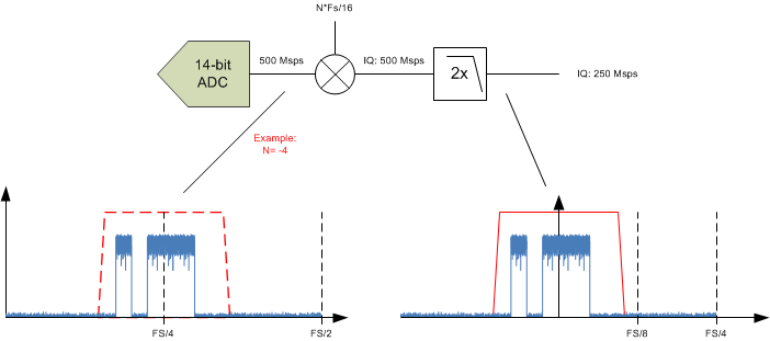 ADS58J63 dcc_mode_5_bas717.gif