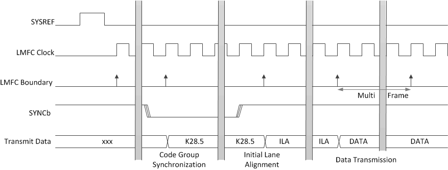 ADS58J63 jesd204b_initial_lane_align_bas717.gif