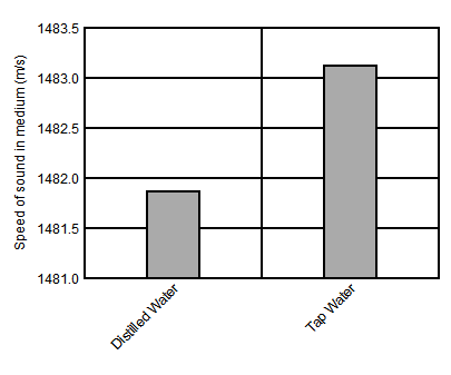 TDC1011-Q1 Speed of Sound in
Distilled Water and Tap Water TDC1011-Q1 D019_SNAS648.gif