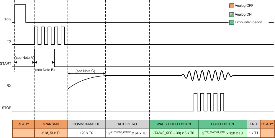 TDC1011-Q1 Standard TOF
Measurement TDC1011-Q1 TOF_tim_std_NAS648.gif