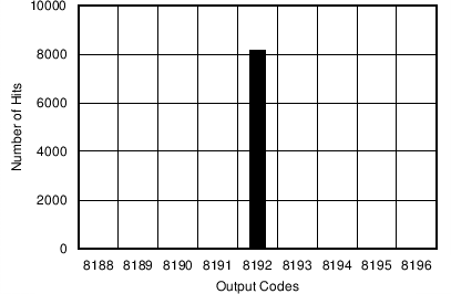 ADS8674 ADS8678 C010_SBAS627.png