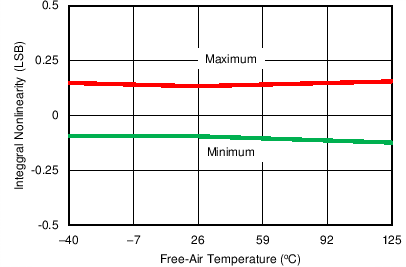 ADS8674 ADS8678 C031_SBAS627.png