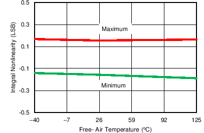 ADS8674 ADS8678 C032_SBAS627.png