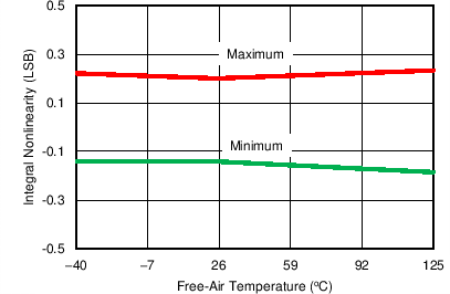 ADS8674 ADS8678 C034_SBAS627.png