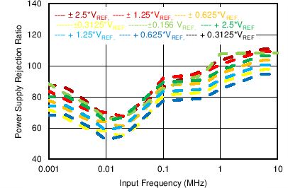 ADS8674 ADS8678 PSRR With a Decoupling
Capacitor ADS8674 ADS8678 C062_SBAS492.png