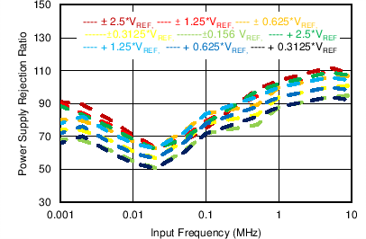 ADS8674 ADS8678 PSRR Without a
Decoupling Capacitor ADS8674 ADS8678 C063_SBAS492.png
