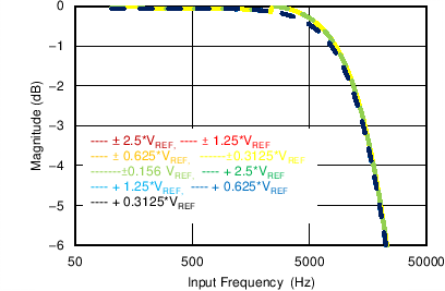 ADS8674 ADS8678 Second-Order LPF
Magnitude Response ADS8674 ADS8678 C064_SBAS627.png