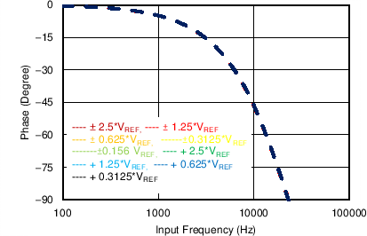 ADS8674 ADS8678 Second-Order LPF Phase
Response ADS8674 ADS8678 C065_SBAS627.png