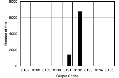 ADS8674 ADS8678 DC Histogram for
Mid-Scale Input
(AUX Channel) ADS8674 ADS8678 C066_SBAS627.png