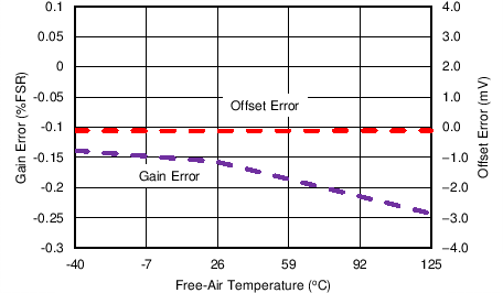 ADS8674 ADS8678 Offset and Gain vs
Temperature
(AUX Channel) ADS8674 ADS8678 C067_SBAS627.png