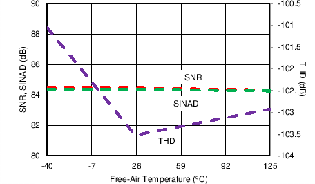 ADS8674 ADS8678 SNR, SINAD, and THD vs
Temperature
(AUX Channel) ADS8674 ADS8678 C069_SBAS627.png