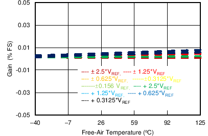 ADS8664 ADS8668 增益误差与温度的关系曲线 ADS8664 ADS8668 C039_SBAS492.png