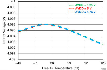 ADS8684A ADS8688A Variation of the
Internal Reference Output (REFIO) Across Supply and Temperature ADS8684A ADS8688A C053_SBAS582.png