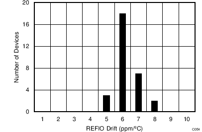 ADS8684A ADS8688A Internal Reference
Temperature Drift Histogram ADS8684A ADS8688A C054_SBAS582.png