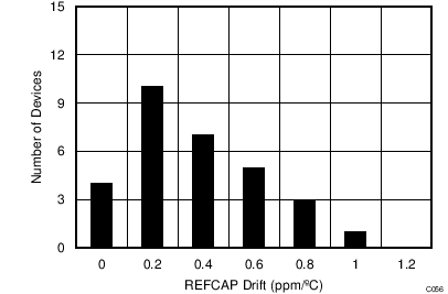 ADS8684A ADS8688A Reference Buffer
Temperature Drift Histogram ADS8684A ADS8688A C056_SBAS582.png