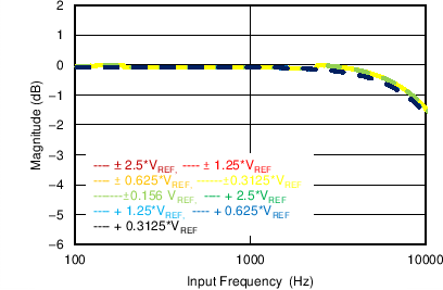 ADS8684A ADS8688A Second-Order LPF
Magnitude Response ADS8684A ADS8688A C064_SBAS680.png