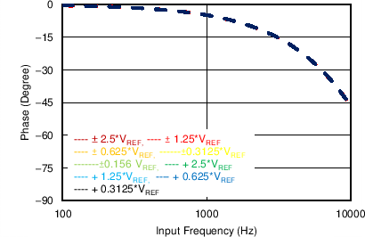 ADS8684A ADS8688A Second-Order LPF Phase
Response ADS8684A ADS8688A C065_SBAS680.png