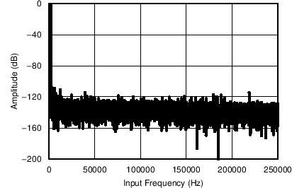 ADS8684A ADS8688A Typical FFT Plot
(AUX Channel) ADS8684A ADS8688A C068_SBAS680.png