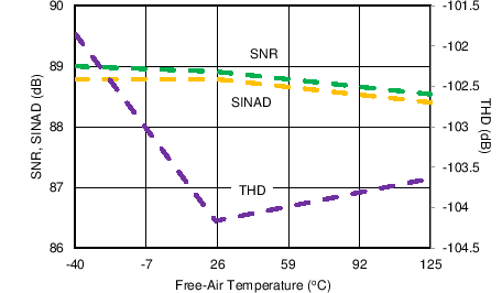 ADS8684A ADS8688A SNR, SINAD, and THD vs
Temperature
(AUX Channel) ADS8684A ADS8688A C069_SBAS680.png