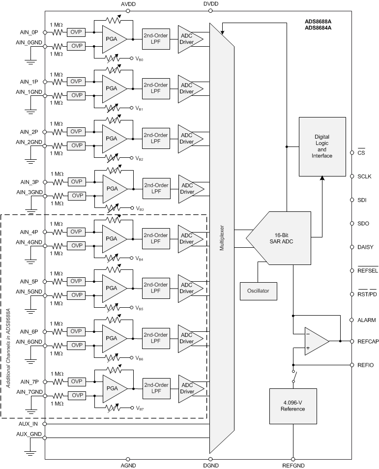 ADS8684A ADS8688A ADS8684A ADS8688A fbd_ads8688A_sbas680.gif