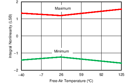 ADS8694 ADS8698 C022_SBAS686.png