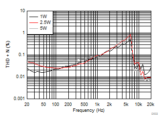 TPA3144D2 D002_SLOS882_BTL1SPWTHDvFreq13V8R.gif