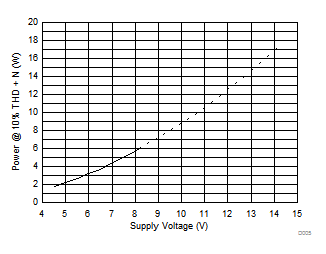 TPA3144D2 D005_SLOS907.gif
