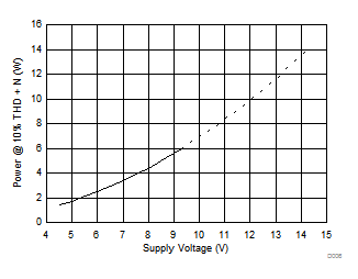 TPA3144D2 D006_SLOS907.gif