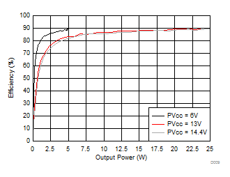 TPA3144D2 D009_SLOS882_BTL1SPWEffvPo6V12V14p4V8R.gif