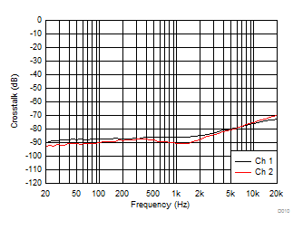 TPA3144D2 D010_SLOS882_BTL1SPWXtlkvFreq12V1W6R.gif