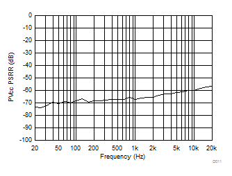 TPA3144D2 D011_SLOS882_BTL1SPWPSRRvFreq12V6R.gif