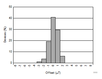 DRV421 D002_SBOS704.gif