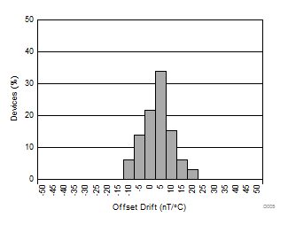 DRV421 D005_SBOS704.gif