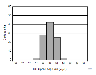 DRV421 D008_SBOS704.gif