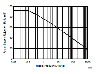 DRV421 D022_SBOS704.gif