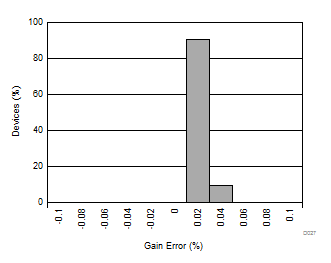 DRV421 D027_SBOS704.gif