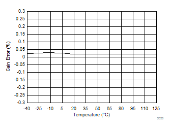 DRV421 D028_SBOS704.gif