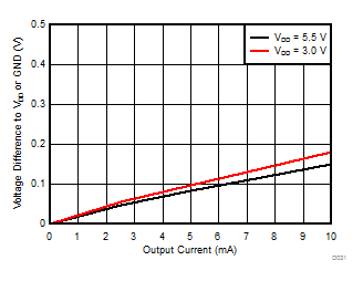 DRV421 D031_SBOS704.gif