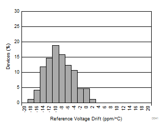 DRV421 D041_SBOS704.gif