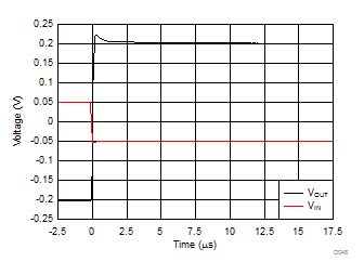 DRV421 D048_SBOS704.gif