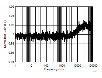 DRV421 D053_SBOS704.gif