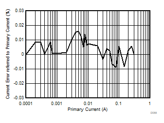 DRV421 D055_SBOS704.gif