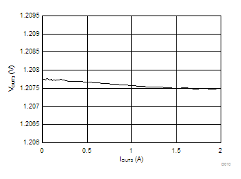 TPS65400-Q1 D010_SLVSCQ9.gif