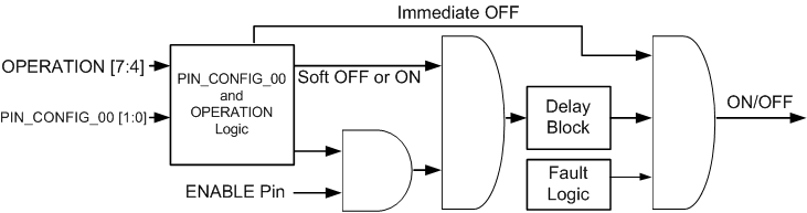 TPS65400-Q1 on_off_config_LSVSCQ9.gif